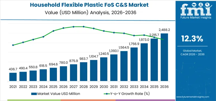 Household Flexible Plastic FoS C And S Market Market Value Analysis Household Flexible Plastic FoS C And S Market Market Value Analysis